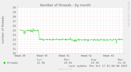 Number of threads