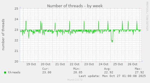 Number of threads