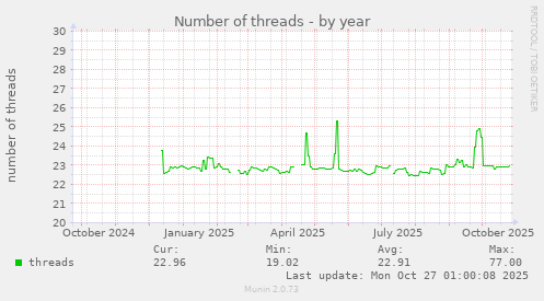 Number of threads