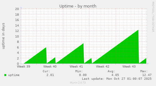 Uptime