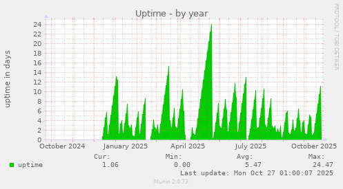 Uptime