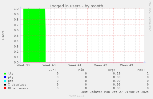 Logged in users