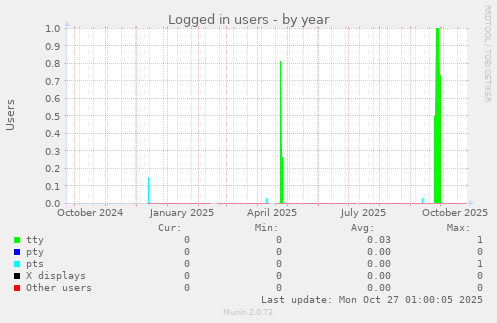 Logged in users