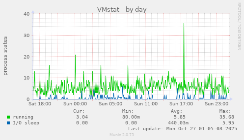 VMstat