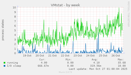 VMstat