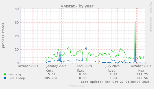 VMstat