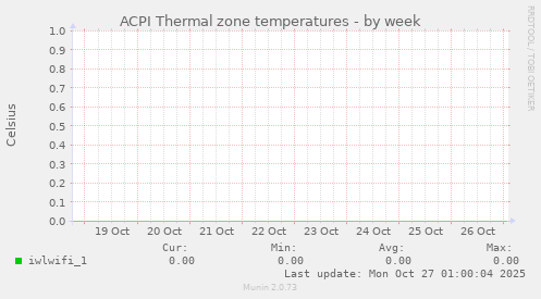 ACPI Thermal zone temperatures