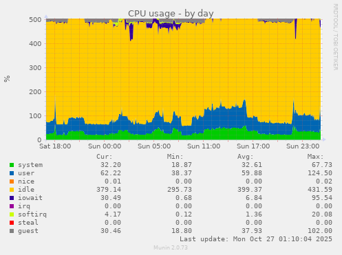 CPU usage