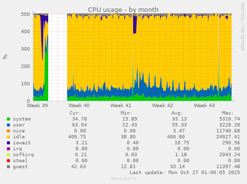 CPU usage