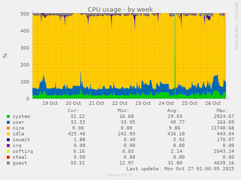 CPU usage