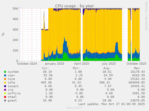 CPU usage