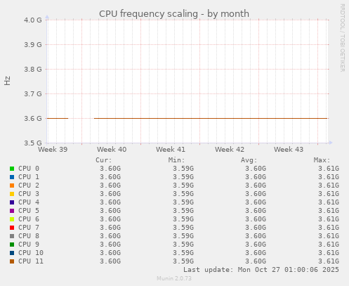 CPU frequency scaling