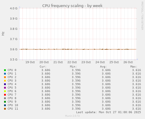 CPU frequency scaling