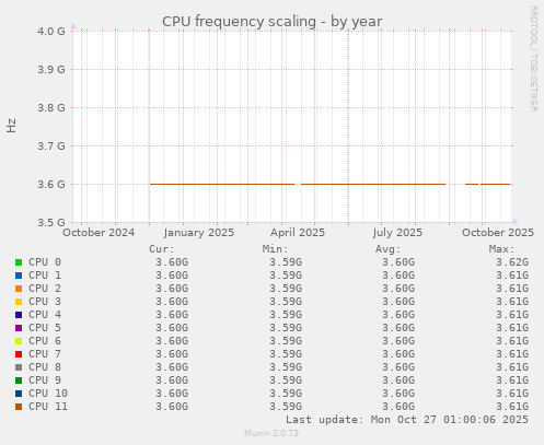 CPU frequency scaling