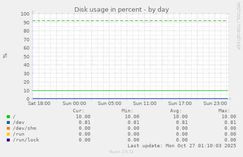 Disk usage in percent