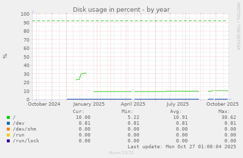 Disk usage in percent