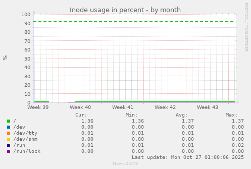 Inode usage in percent