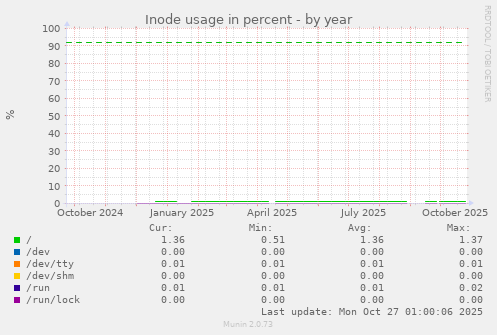 Inode usage in percent