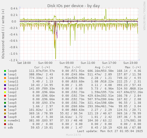 Disk IOs per device