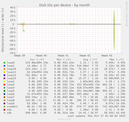 Disk IOs per device