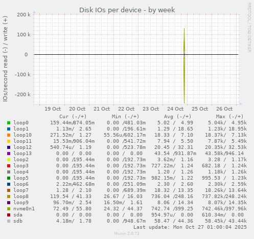 Disk IOs per device