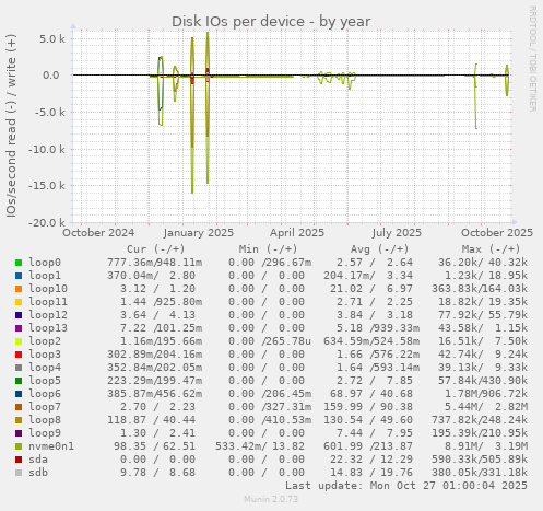 Disk IOs per device