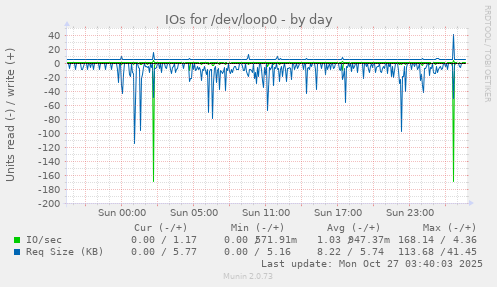 IOs for /dev/loop0