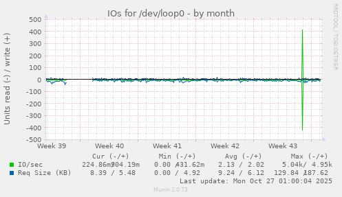 IOs for /dev/loop0
