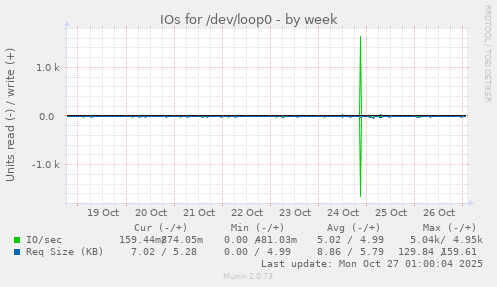 IOs for /dev/loop0