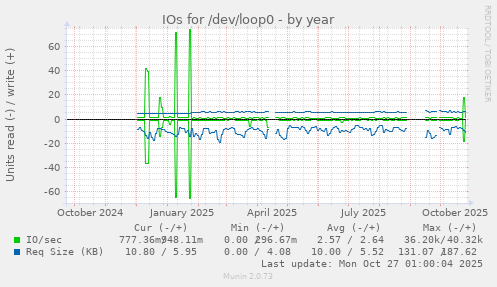 IOs for /dev/loop0