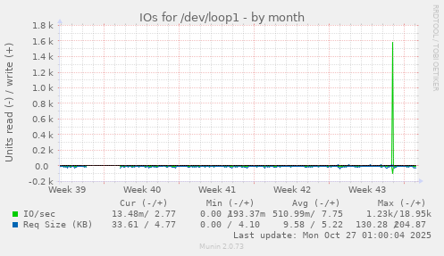 IOs for /dev/loop1