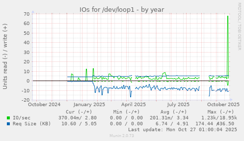 IOs for /dev/loop1