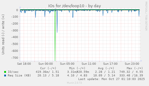 IOs for /dev/loop10