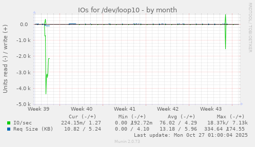 IOs for /dev/loop10