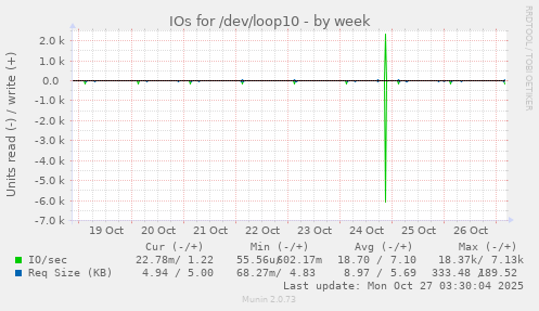 IOs for /dev/loop10