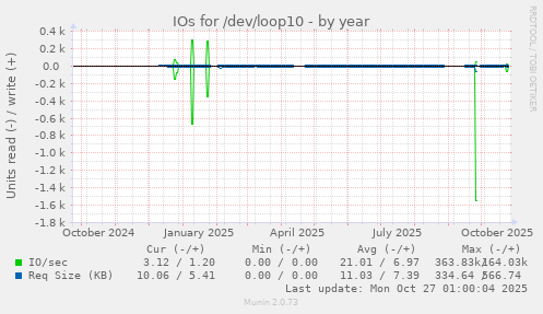 IOs for /dev/loop10