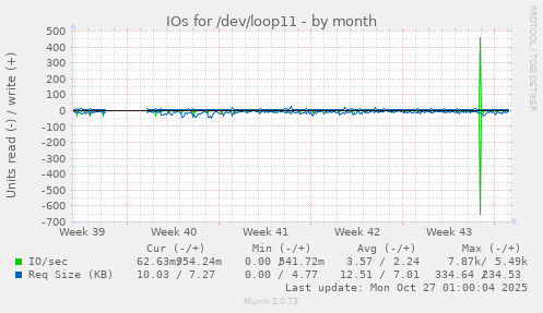 IOs for /dev/loop11