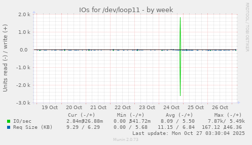 IOs for /dev/loop11