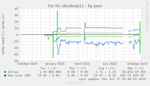 IOs for /dev/loop11