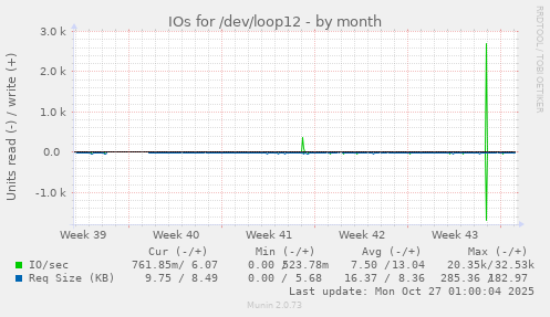 IOs for /dev/loop12