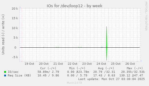 IOs for /dev/loop12