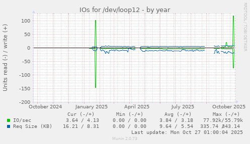 IOs for /dev/loop12