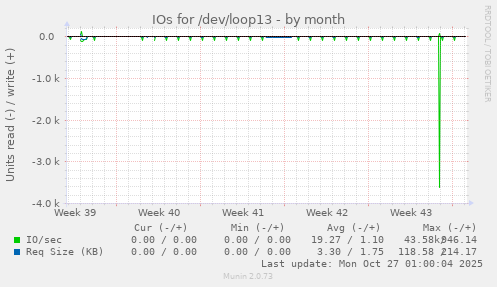 IOs for /dev/loop13