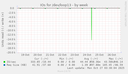 IOs for /dev/loop13