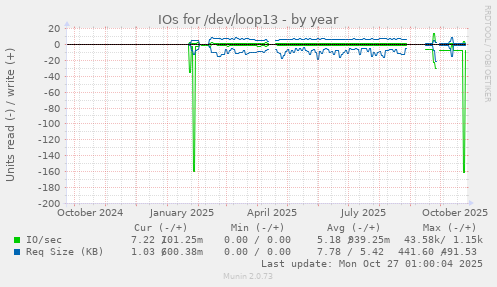 IOs for /dev/loop13