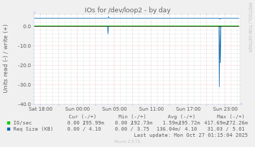 IOs for /dev/loop2