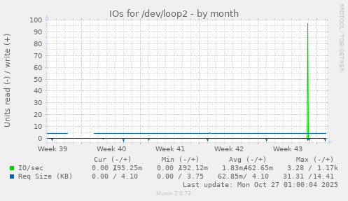 IOs for /dev/loop2