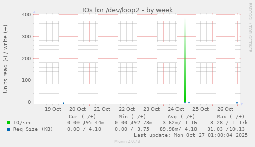 IOs for /dev/loop2
