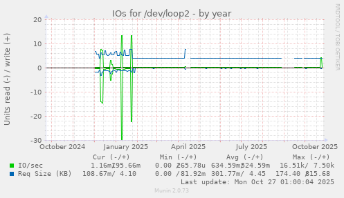 IOs for /dev/loop2