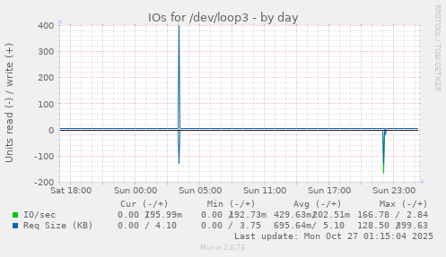 IOs for /dev/loop3